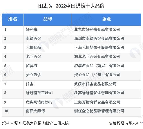 洞察2023 中國烘焙食品行業競爭格局及營收排名 附競爭派系 企業競爭力分析等